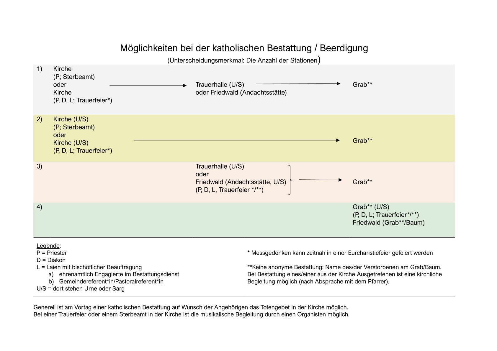Möglichkeiten bei der katholischen Bestattung