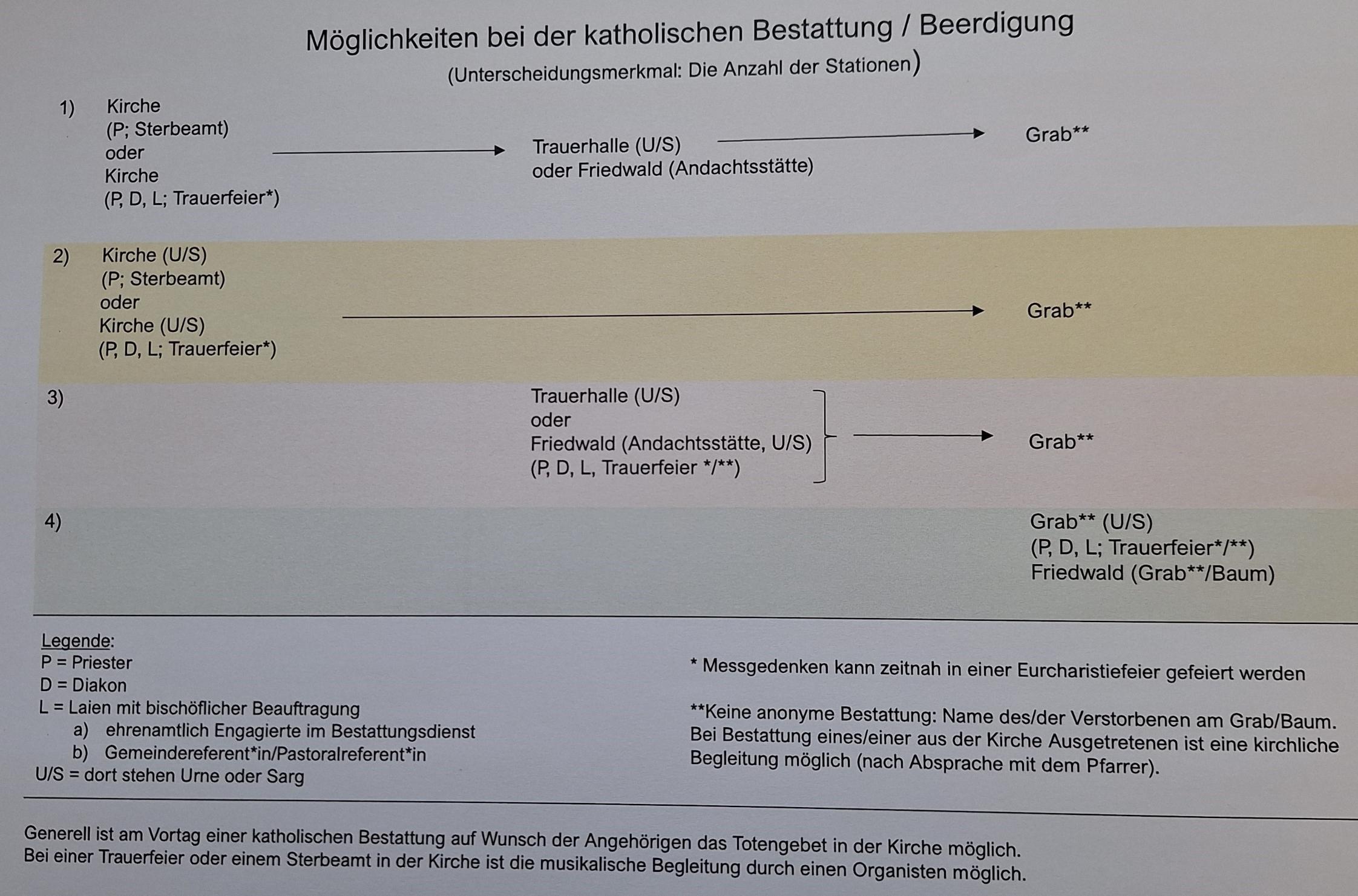 Schaubild Bestattungen - Homepage
